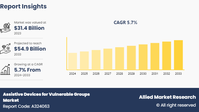 Assistive Devices for Vulnerable Groups Market