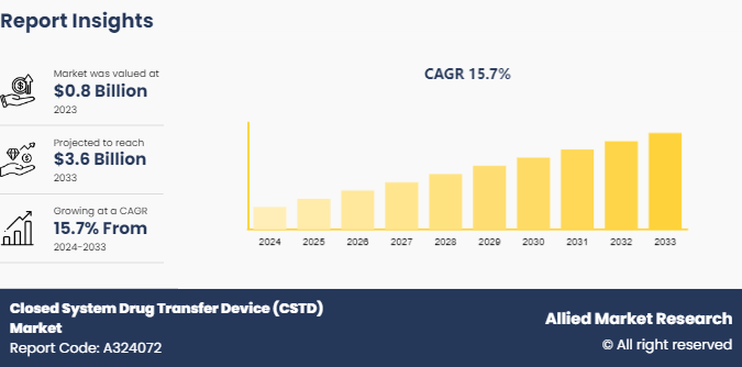 Closed System Drug Transfer Device (CSTD) Market