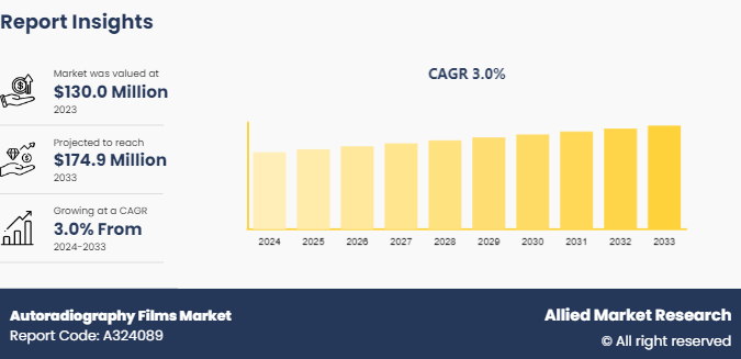 Autoradiography Films Market