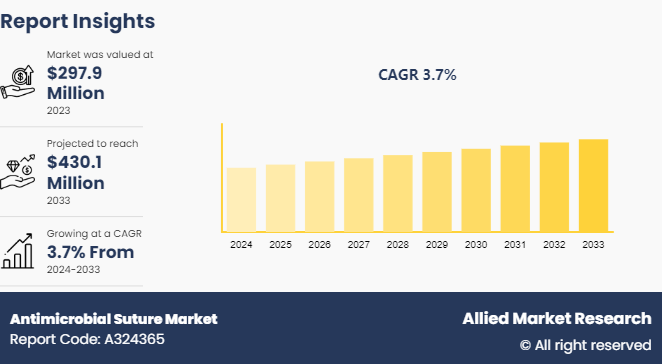 Antimicrobial Suture Market by Type