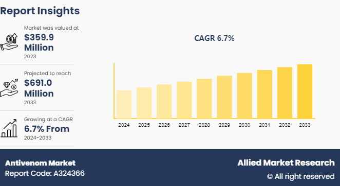 Antivenom Market by Type