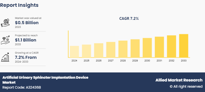 Artificial Urinary Sphincter Implantation Device Market