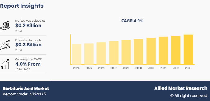 Barbituric Acid Market