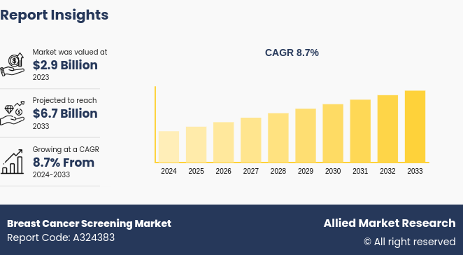 Breast Cancer Screening Market