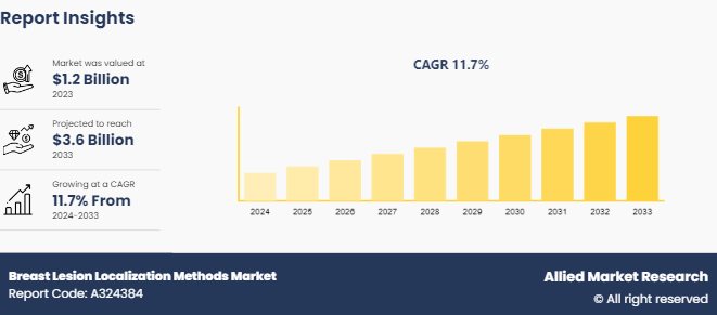 Breast Lesion Localization Methods Market
