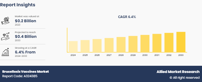 Brucellosis Vaccines Market 