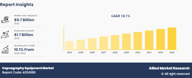 Capnography Equipment Market