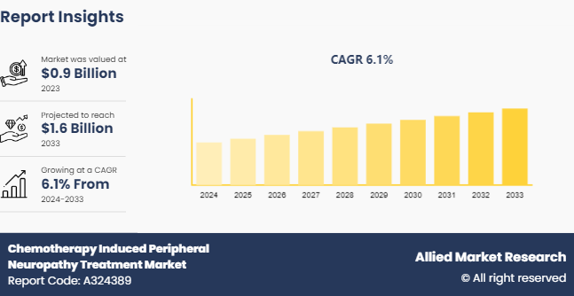 Chemotherapy Induced Peripheral Neuropathy Treatment Market
