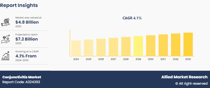 Conjunctivitis Market