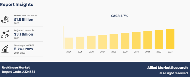 Urokinase Market by Type