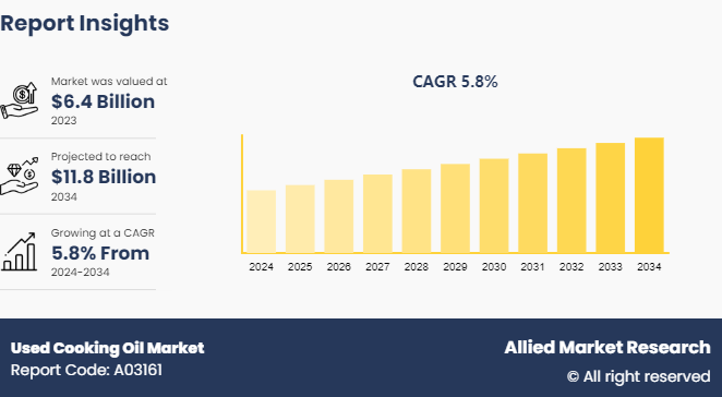 Used Cooking Oil Market