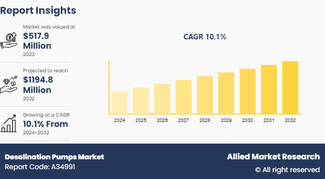 Desalination Pumps Market Insights - 2032