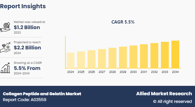 Collagen Peptide and Gelatin Market