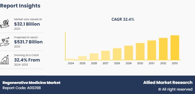 Regenerative Medicine Market