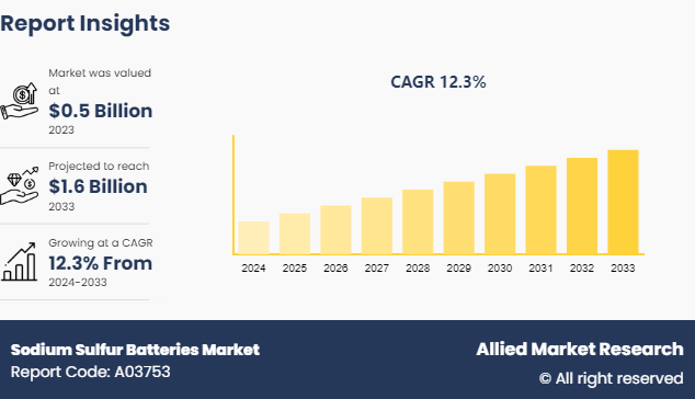 Sodium Sulfur Batteries Market