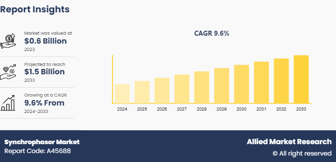 Synchrophasor Market