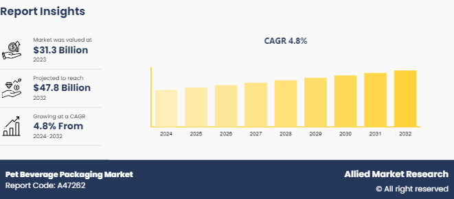 Pet Beverage Packaging Market Insights 2032