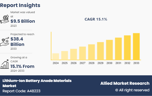 Lithium-Ion Battery Anode Materials Market