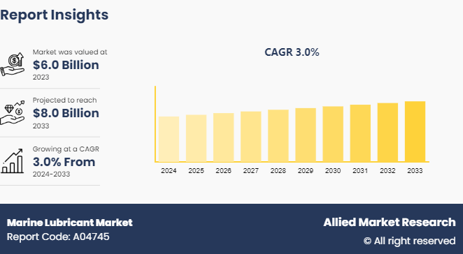 Marine Lubricant Market
