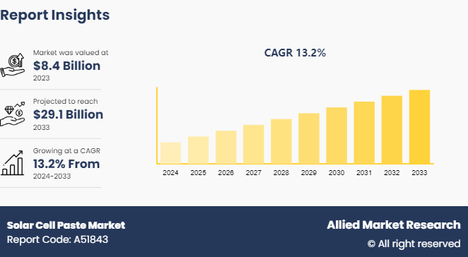 Solar Cell Paste Market