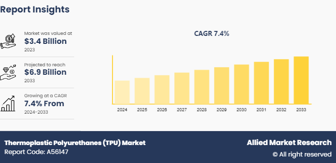 Thermoplastic Polyurethanes (TPU) Market