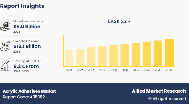 Acrylic Adhesives Market