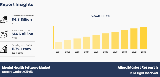 Mental Health Software Market