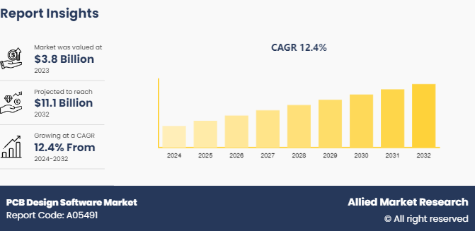 PCB Design Software Market