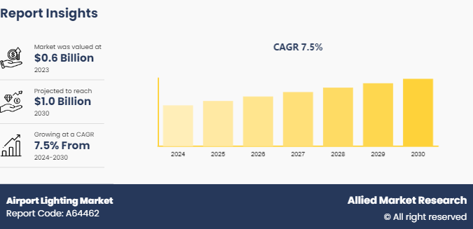 Airport Lighting Market