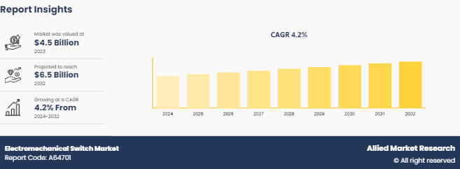 Electromechanical Switch Market Insights