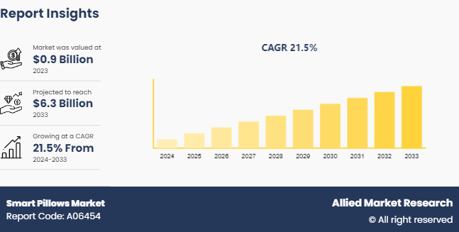 Smart Pillows Market