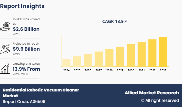 Residential Robotic Vacuum Cleaner Market