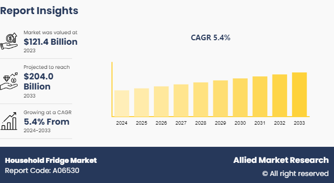Household Fridge Market