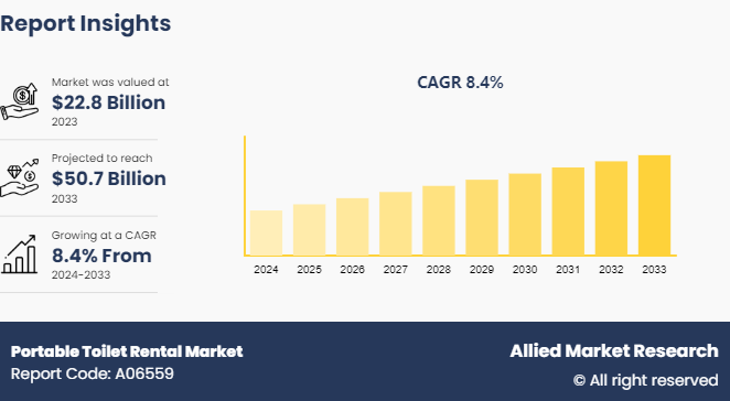 Portable Toilet Rental Market