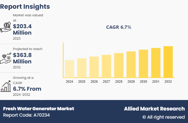 Fresh Water Generator Market