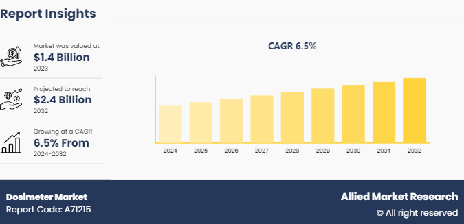 Dosimeter Market Insights