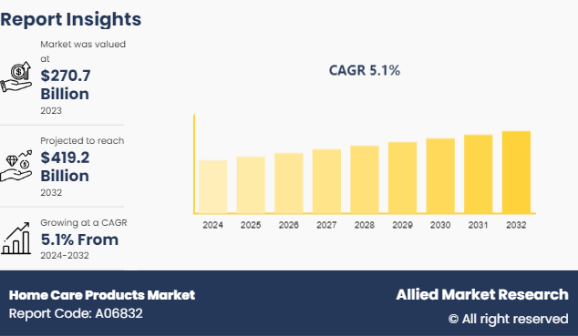 Home Care Products Market