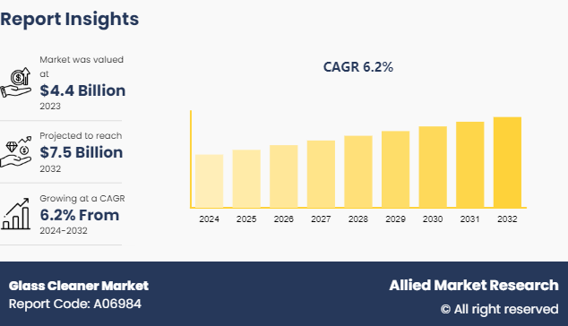 Glass Cleaner Market