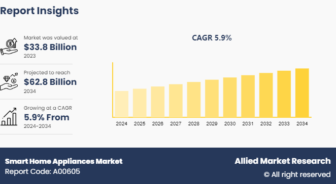 Smart Home Appliances Market Size Share Growth 2034