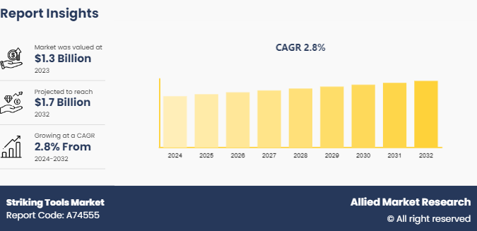 Striking Tools Market Insights - 2032