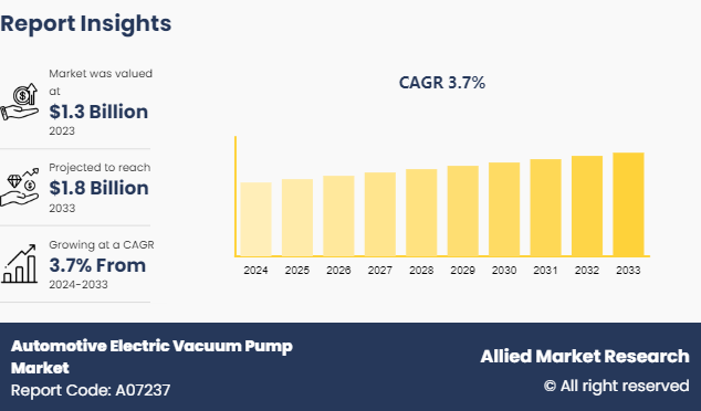Automotive Electric Vacuum Pump Market