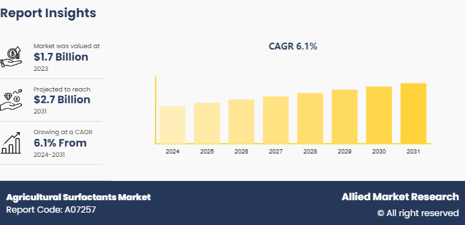 Agricultural Surfactants Market