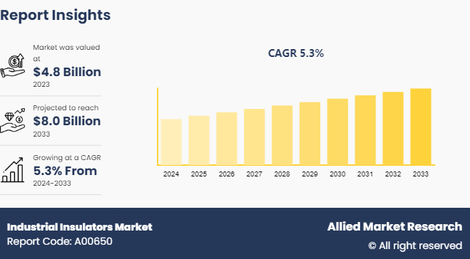 Industrial Insulators Market