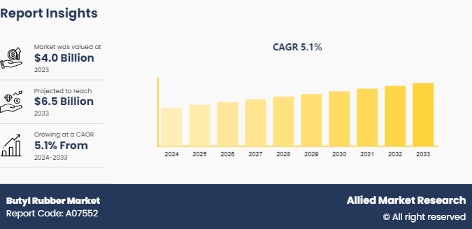 Butyl Rubber Market