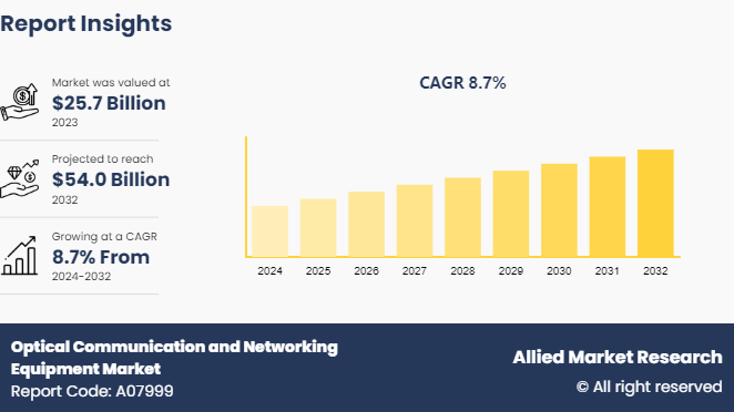 Optical Communication and Networking Equipment Market