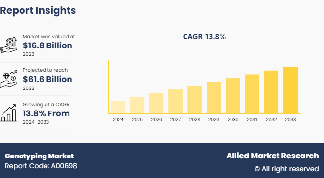 Genotyping Market