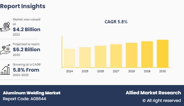 Aluminum Welding Market