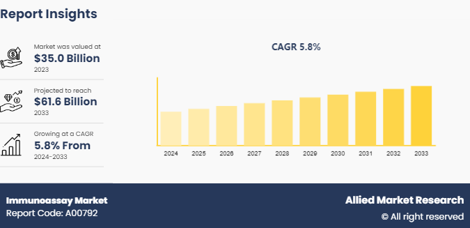Immunoassay Market