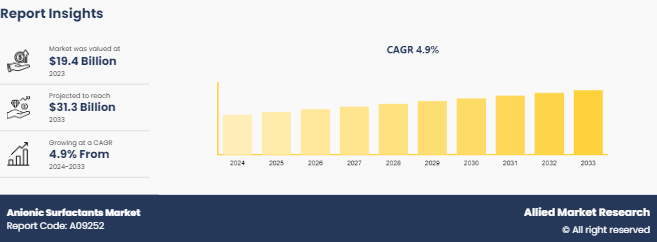 Anionic Surfactants Market